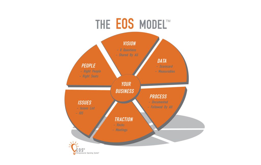 the eos model